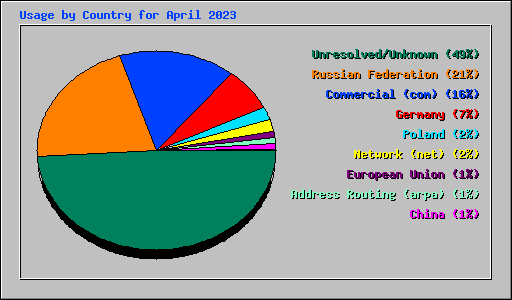 Usage by Country for April 2023