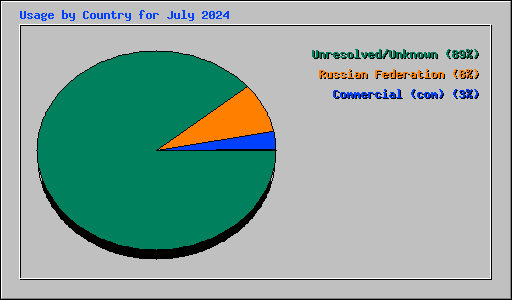 Usage by Country for July 2024