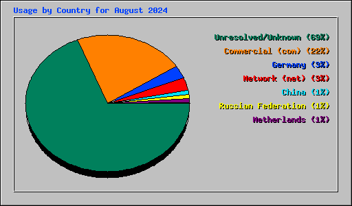 Usage by Country for August 2024