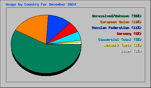 Usage by Country for December 2024