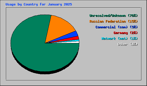 Usage by Country for January 2025