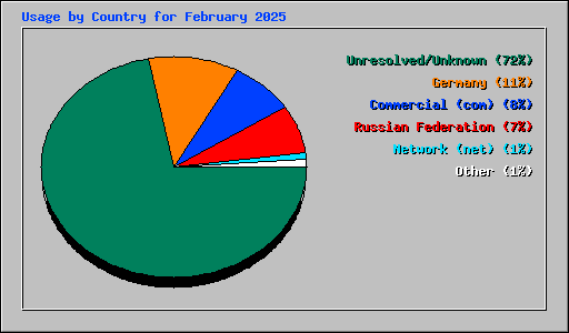 Usage by Country for February 2025