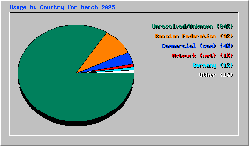 Usage by Country for March 2025