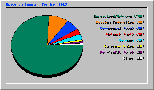 Usage by Country for May 2025