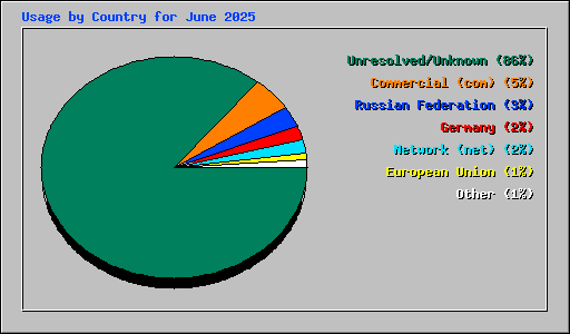 Usage by Country for June 2025