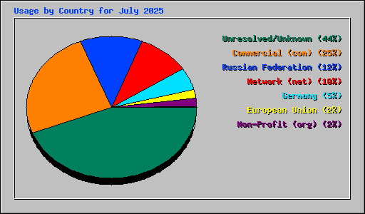 Usage by Country for July 2025