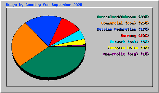 Usage by Country for September 2025