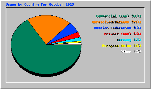 Usage by Country for October 2025