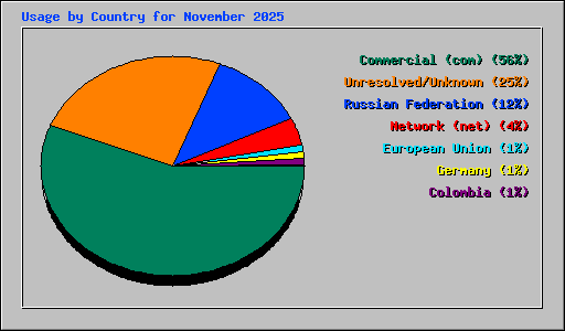 Usage by Country for November 2025