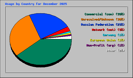 Usage by Country for December 2025