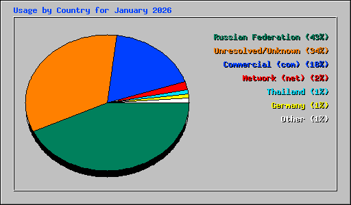 Usage by Country for January 2026