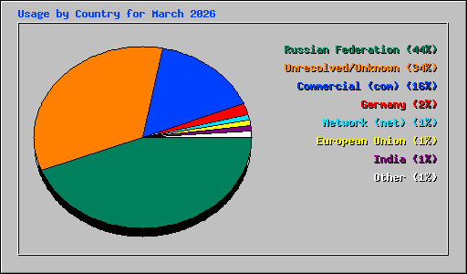 Usage by Country for March 2026