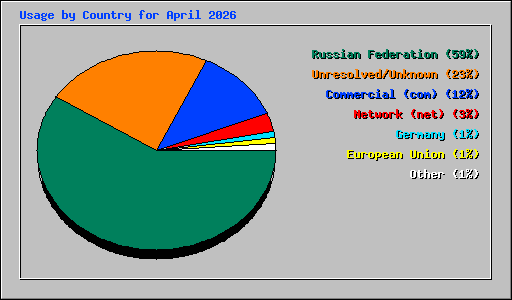 Usage by Country for April 2026