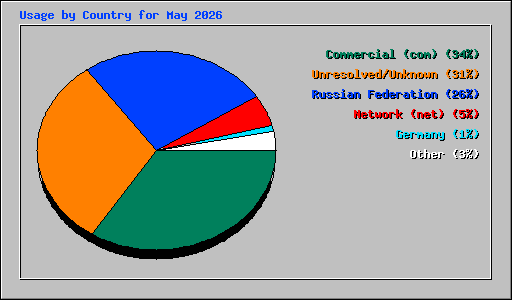 Usage by Country for May 2026