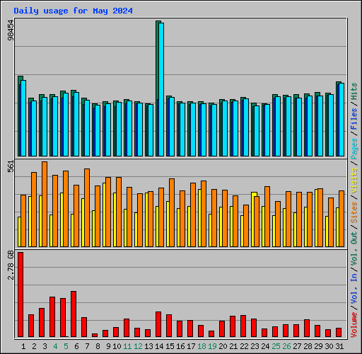 Daily usage for May 2024