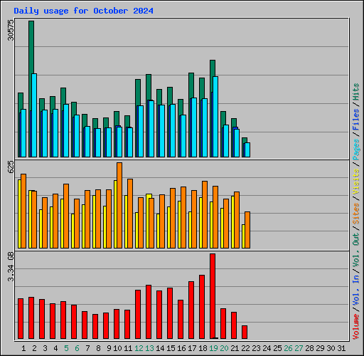 Daily usage for October 2024