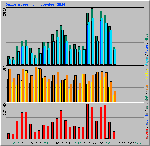 Daily usage for November 2024