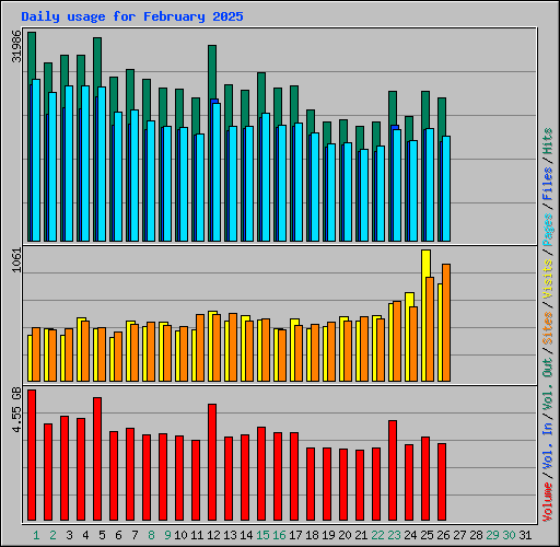 Daily usage for February 2025