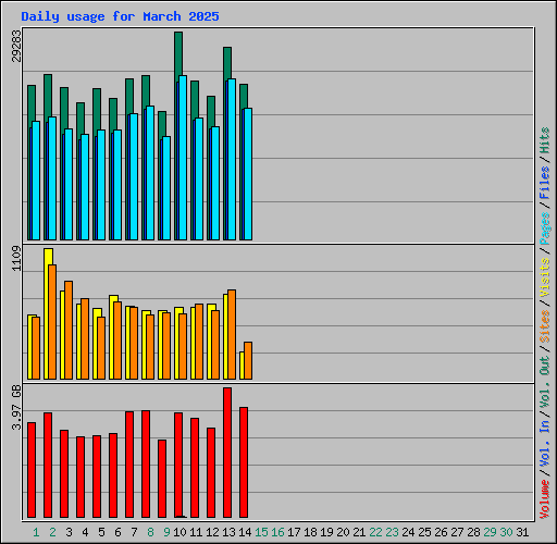 Daily usage for March 2025