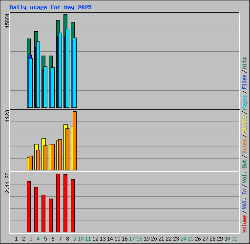 Daily usage for May 2025
