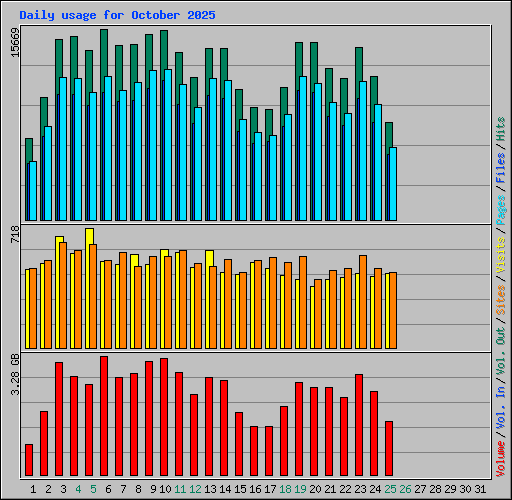 Daily usage for October 2025