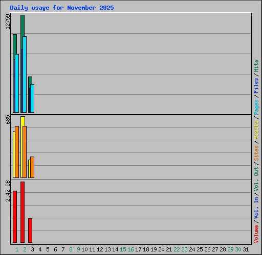 Daily usage for November 2025