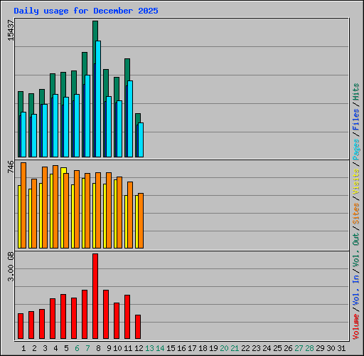 Daily usage for December 2025