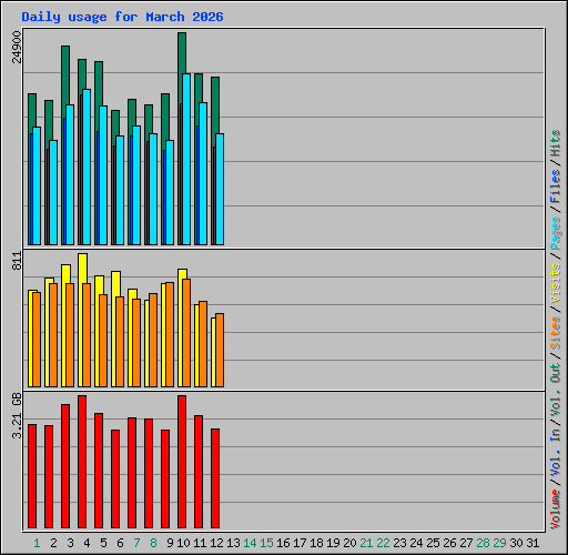 Daily usage for March 2026