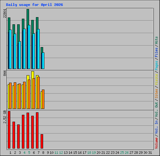Daily usage for April 2026