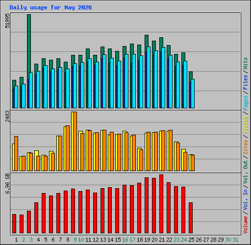 Daily usage for May 2026