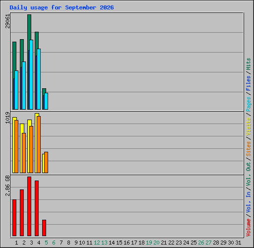 Daily usage for September 2026
