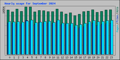 Hourly usage for September 2024