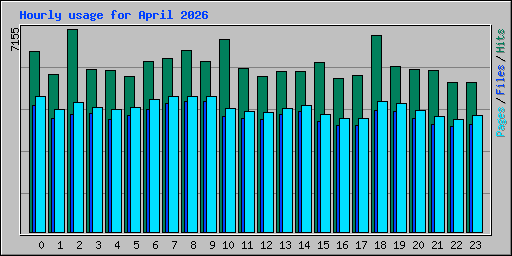 Hourly usage for April 2026