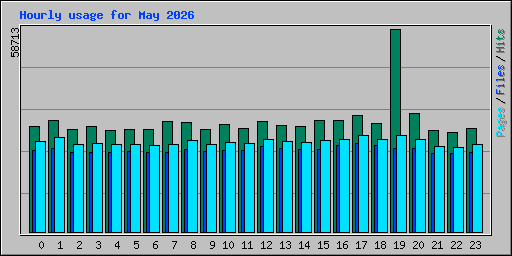 Hourly usage for May 2026