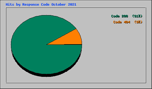 Hits by Response Code October 2021