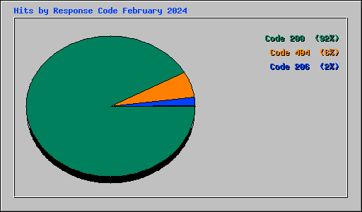 Hits by Response Code February 2024