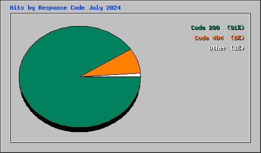 Hits by Response Code July 2024