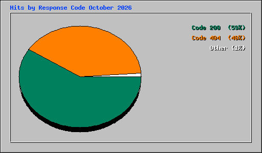 Hits by Response Code October 2026